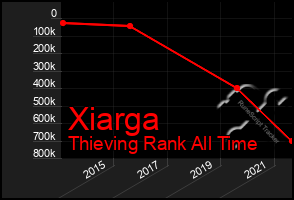 Total Graph of Xiarga