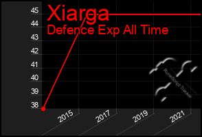 Total Graph of Xiarga