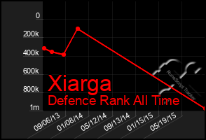 Total Graph of Xiarga