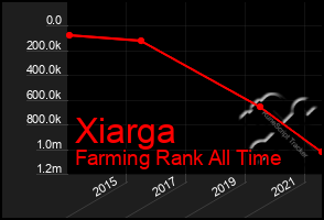 Total Graph of Xiarga