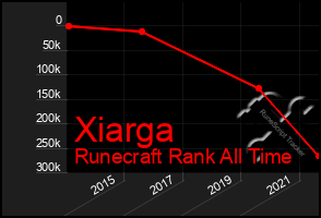 Total Graph of Xiarga