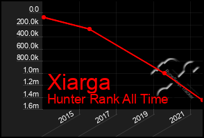 Total Graph of Xiarga
