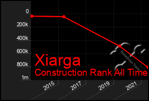 Total Graph of Xiarga