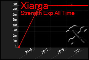 Total Graph of Xiarga