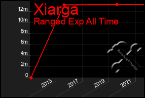 Total Graph of Xiarga
