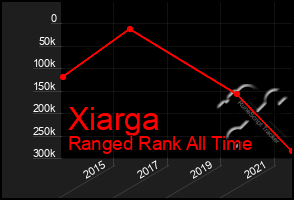 Total Graph of Xiarga