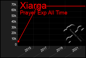 Total Graph of Xiarga
