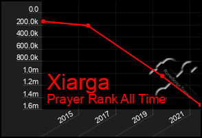 Total Graph of Xiarga