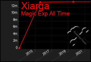 Total Graph of Xiarga