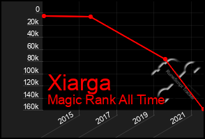 Total Graph of Xiarga