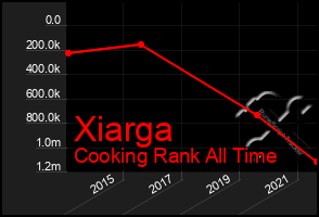 Total Graph of Xiarga