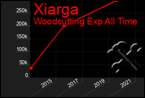Total Graph of Xiarga