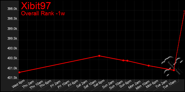 1 Week Graph of Xibit97