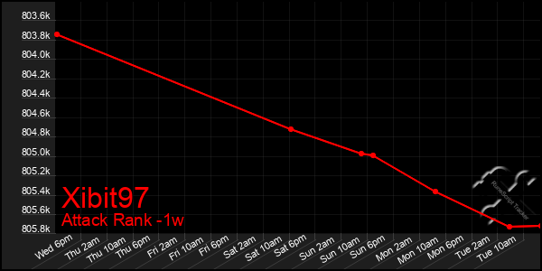 Last 7 Days Graph of Xibit97