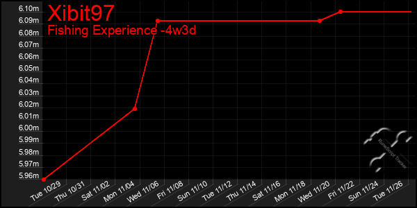 Last 31 Days Graph of Xibit97