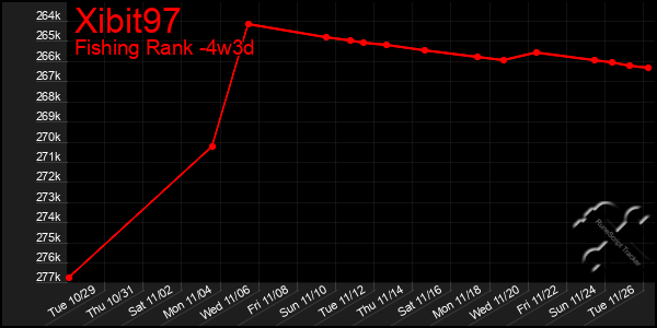 Last 31 Days Graph of Xibit97