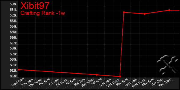 Last 7 Days Graph of Xibit97