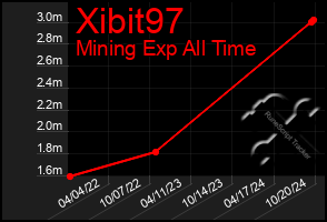 Total Graph of Xibit97