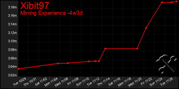 Last 31 Days Graph of Xibit97