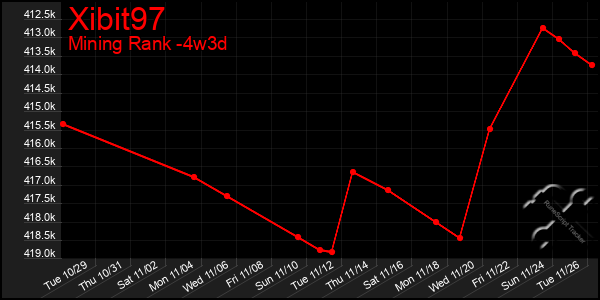 Last 31 Days Graph of Xibit97