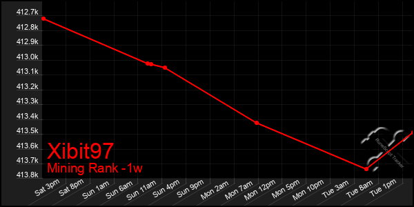 Last 7 Days Graph of Xibit97