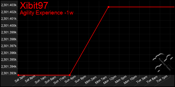 Last 7 Days Graph of Xibit97