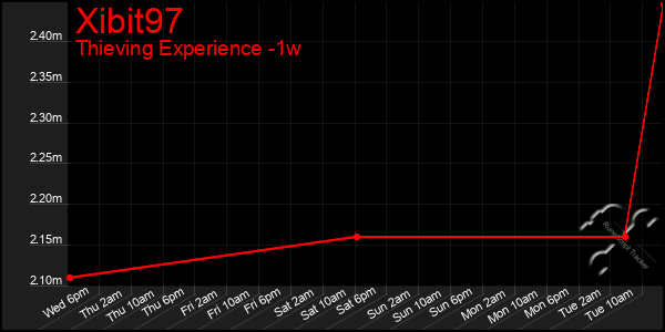 Last 7 Days Graph of Xibit97