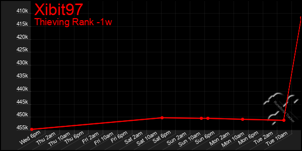 Last 7 Days Graph of Xibit97