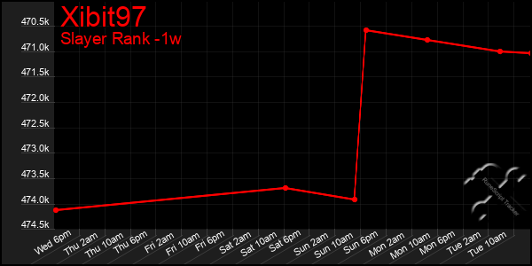 Last 7 Days Graph of Xibit97