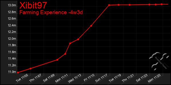 Last 31 Days Graph of Xibit97