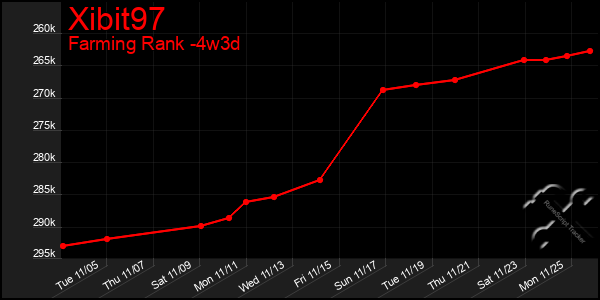 Last 31 Days Graph of Xibit97