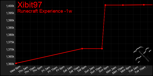 Last 7 Days Graph of Xibit97