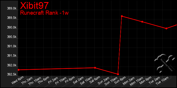 Last 7 Days Graph of Xibit97