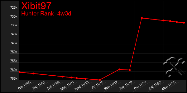 Last 31 Days Graph of Xibit97