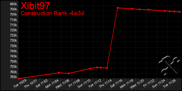 Last 31 Days Graph of Xibit97