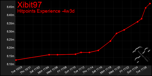 Last 31 Days Graph of Xibit97