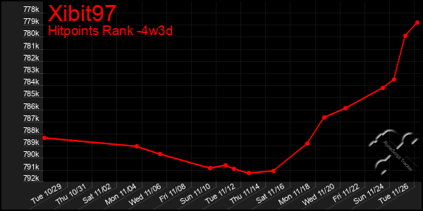 Last 31 Days Graph of Xibit97