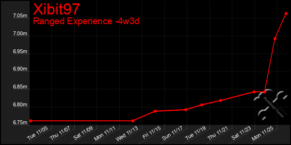 Last 31 Days Graph of Xibit97