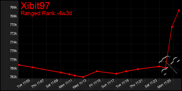 Last 31 Days Graph of Xibit97