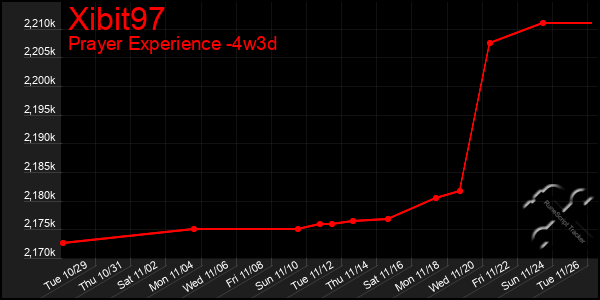 Last 31 Days Graph of Xibit97