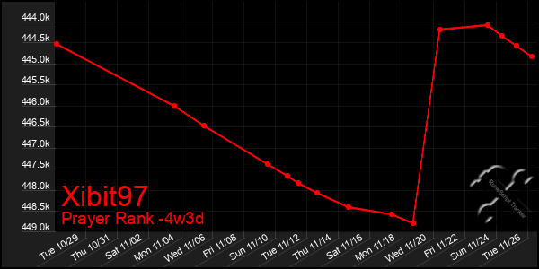 Last 31 Days Graph of Xibit97