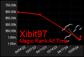 Total Graph of Xibit97