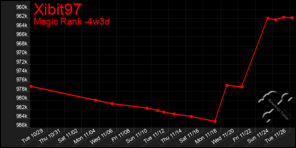 Last 31 Days Graph of Xibit97