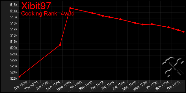 Last 31 Days Graph of Xibit97