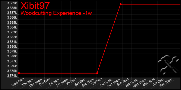 Last 7 Days Graph of Xibit97