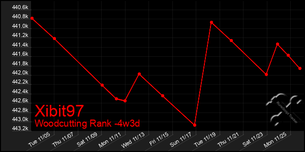 Last 31 Days Graph of Xibit97