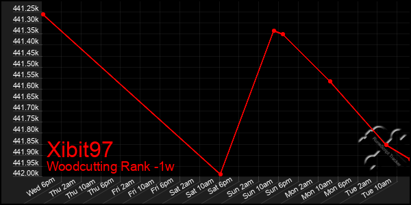 Last 7 Days Graph of Xibit97