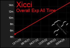 Total Graph of Xicci