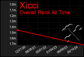 Total Graph of Xicci