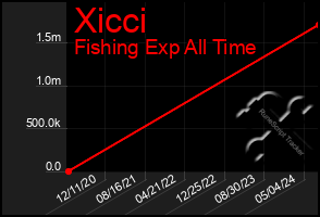Total Graph of Xicci